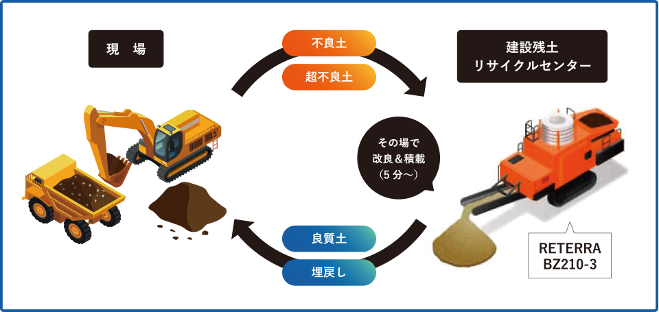 土の“ドライブスルー改良”